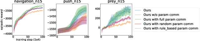 Figure 3 for Communication-Efficient Actor-Critic Methods for Homogeneous Markov Games