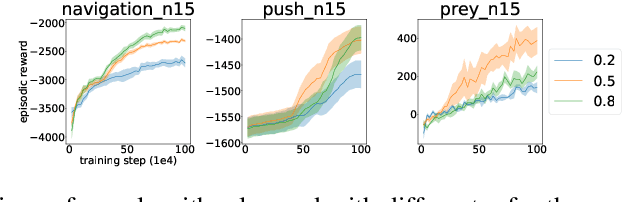 Figure 4 for Communication-Efficient Actor-Critic Methods for Homogeneous Markov Games