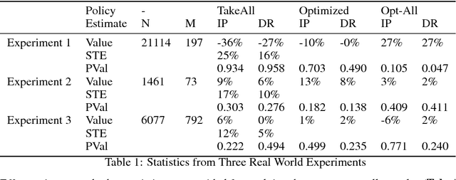 Figure 2 for Unbiased Estimation of the Value of an Optimized Policy