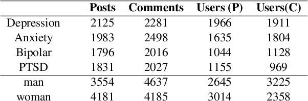 Figure 2 for A Computational Approach to Understand Mental Health from Reddit: Knowledge-aware Multitask Learning Framework
