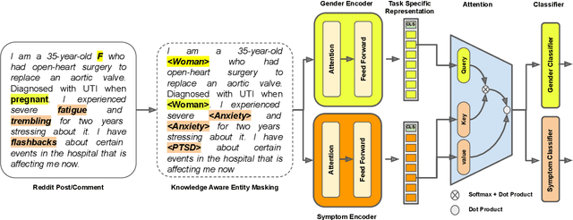 Figure 4 for A Computational Approach to Understand Mental Health from Reddit: Knowledge-aware Multitask Learning Framework