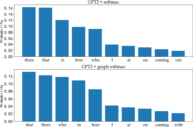 Figure 4 for A Graph Total Variation Regularized Softmax for Text Generation