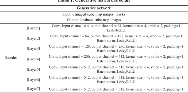 Figure 2 for PIINET: A 360-degree Panoramic Image Inpainting Network Using a Cube Map