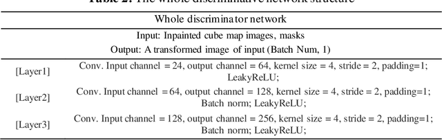 Figure 4 for PIINET: A 360-degree Panoramic Image Inpainting Network Using a Cube Map