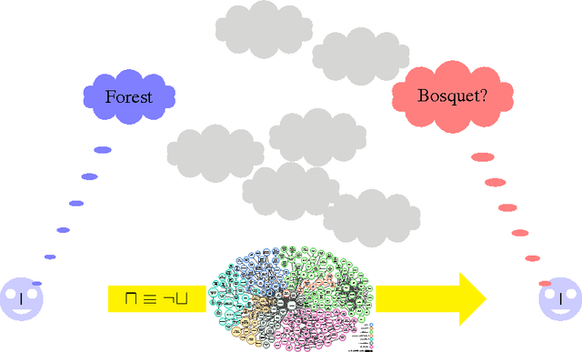 Figure 1 for Evolving knowledge through negotiation