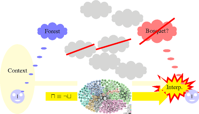 Figure 2 for Evolving knowledge through negotiation