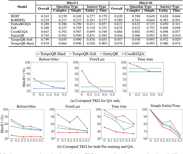 Figure 3 for TempoQR: Temporal Question Reasoning over Knowledge Graphs