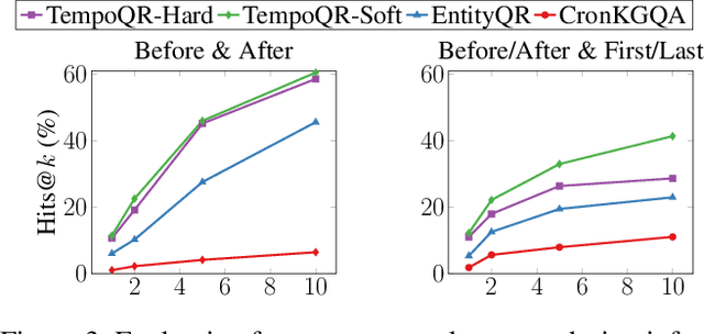 Figure 4 for TempoQR: Temporal Question Reasoning over Knowledge Graphs