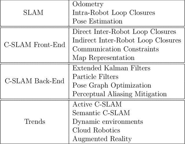 Figure 2 for Towards Collaborative Simultaneous Localization and Mapping: a Survey of the Current Research Landscape