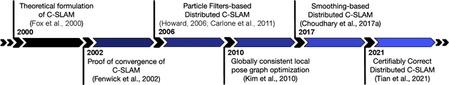 Figure 4 for Towards Collaborative Simultaneous Localization and Mapping: a Survey of the Current Research Landscape