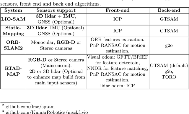 Figure 1 for Benchmark of visual and 3D lidar SLAM systems in simulation environment for vineyards