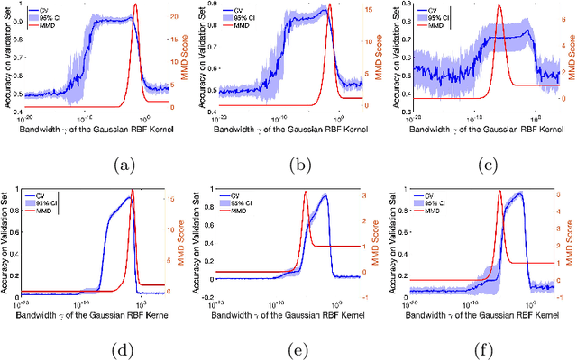 Figure 2 for Multiple Kernel Learning from $U$-Statistics of Empirical Measures in the Feature Space