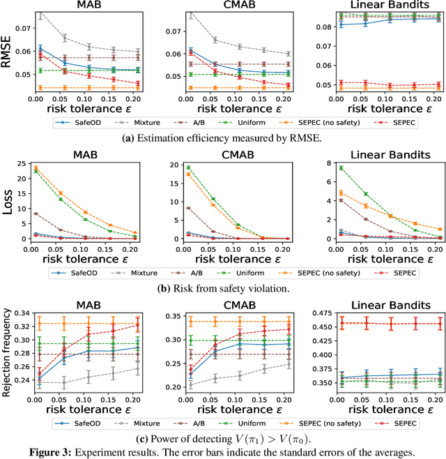 Figure 3 for Safe Exploration for Efficient Policy Evaluation and Comparison