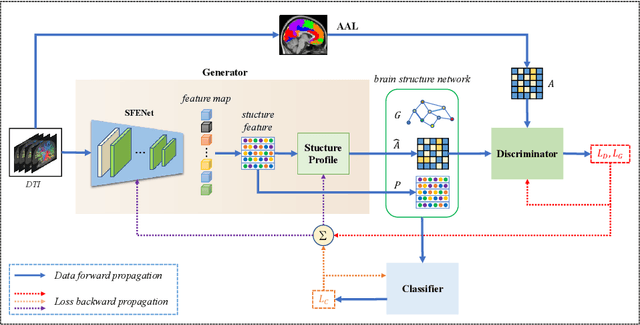 Figure 1 for Adversarial Learning Based Structural Brain-network Generative Model for Analyzing Mild Cognitive Impairment
