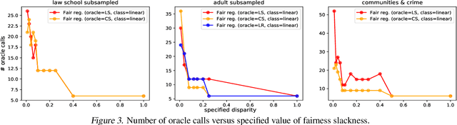 Figure 4 for Fair Regression: Quantitative Definitions and Reduction-based Algorithms
