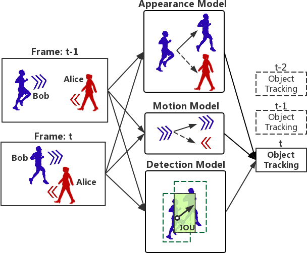 Figure 3 for GAKP: GRU Association and Kalman Prediction for Multiple Object Tracking