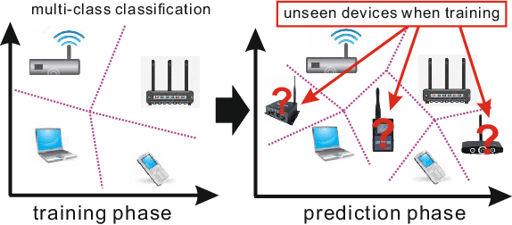 Figure 1 for Multi-stage Deep Classifier Cascades for Open World Recognition