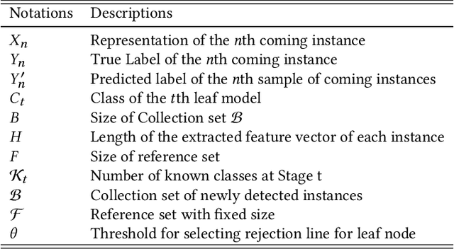 Figure 2 for Multi-stage Deep Classifier Cascades for Open World Recognition