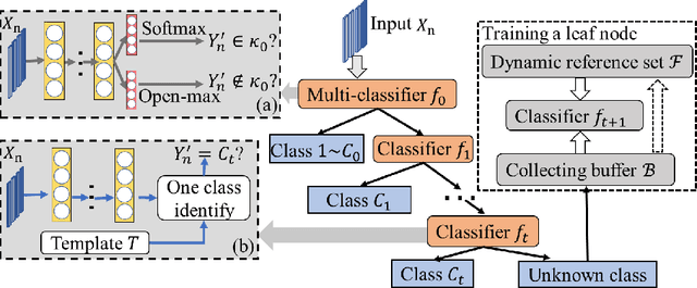 Figure 3 for Multi-stage Deep Classifier Cascades for Open World Recognition
