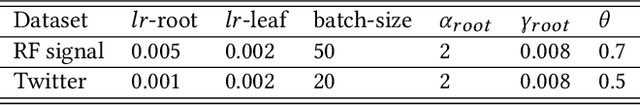 Figure 4 for Multi-stage Deep Classifier Cascades for Open World Recognition