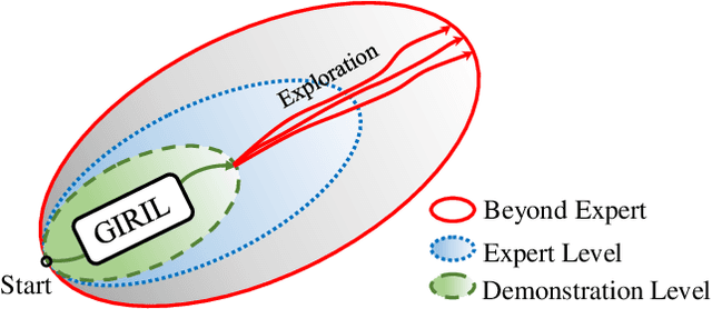 Figure 1 for Intrinsic Reward Driven Imitation Learning via Generative Model