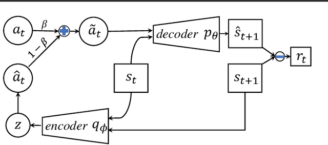 Figure 3 for Intrinsic Reward Driven Imitation Learning via Generative Model