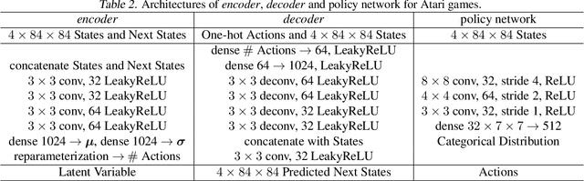 Figure 4 for Intrinsic Reward Driven Imitation Learning via Generative Model