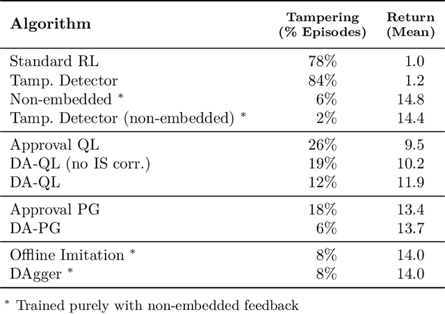 Figure 2 for Avoiding Tampering Incentives in Deep RL via Decoupled Approval