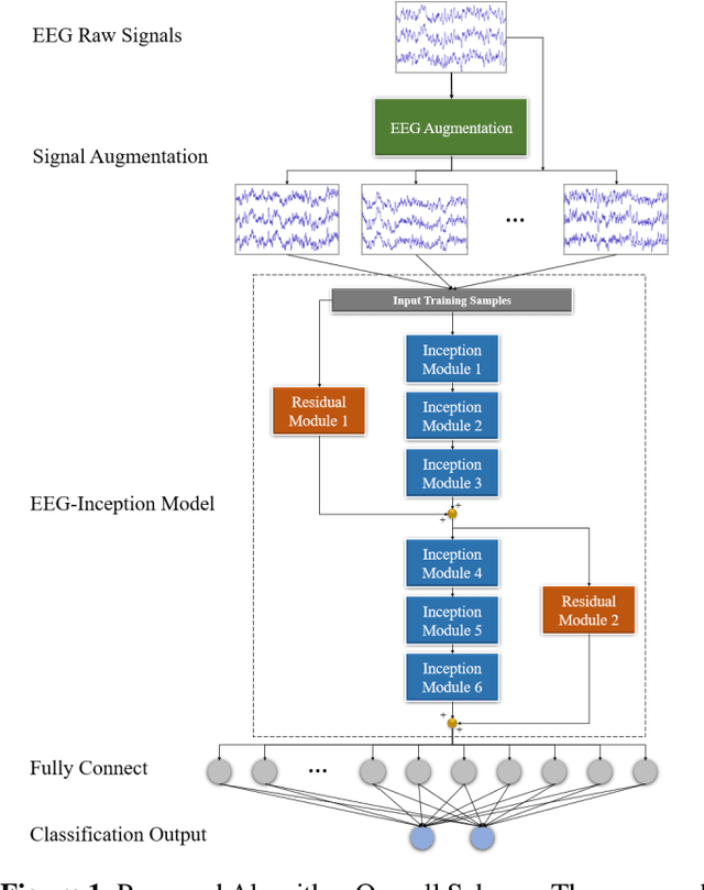 Figure 1 for EEG-Inception: An Accurate and Robust End-to-End Neural Network for EEG-based Motor Imagery Classification