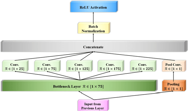 Figure 4 for EEG-Inception: An Accurate and Robust End-to-End Neural Network for EEG-based Motor Imagery Classification