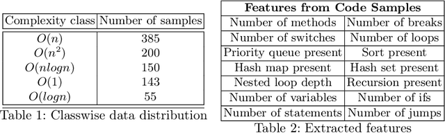 Figure 2 for Learning based Methods for Code Runtime Complexity Prediction