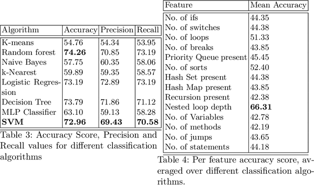 Figure 4 for Learning based Methods for Code Runtime Complexity Prediction