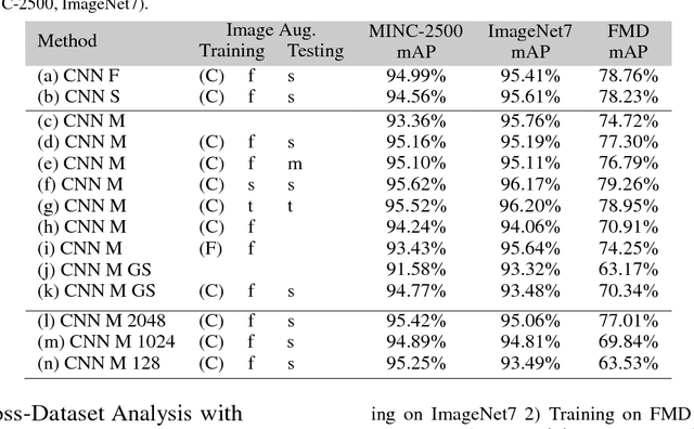 Figure 3 for Material Classification in the Wild: Do Synthesized Training Data Generalise Better than Real-World Training Data?