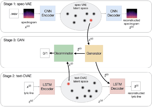 Figure 1 for LyricJam: A system for generating lyrics for live instrumental music