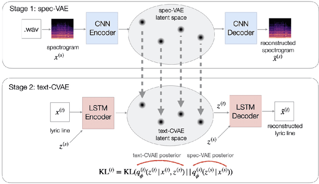 Figure 3 for LyricJam: A system for generating lyrics for live instrumental music