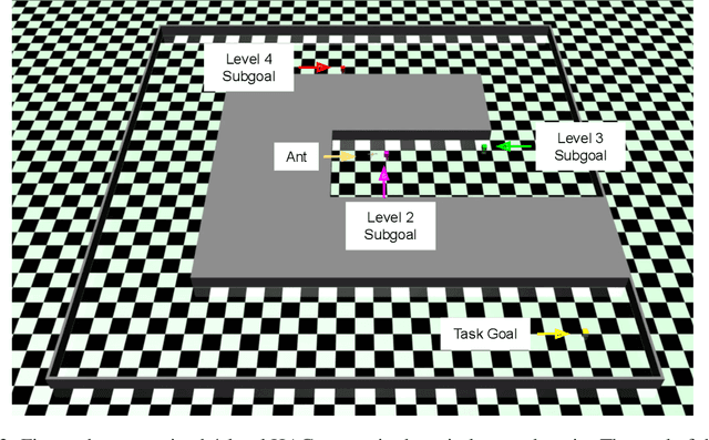 Figure 3 for HAC Explore: Accelerating Exploration with Hierarchical Reinforcement Learning