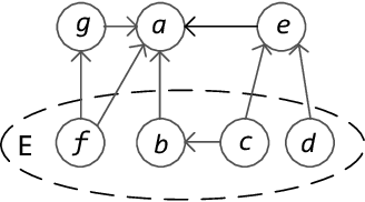 Figure 1 for On graded semantics of abstract argumentation: Extension-based case
