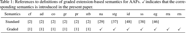 Figure 2 for On graded semantics of abstract argumentation: Extension-based case
