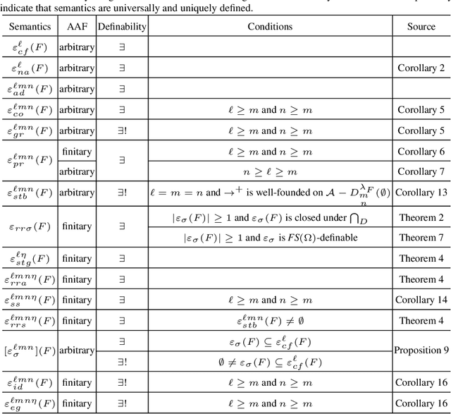 Figure 4 for On graded semantics of abstract argumentation: Extension-based case