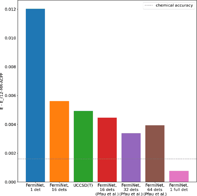 Figure 3 for Explicitly antisymmetrized neural network layers for variational Monte Carlo simulation