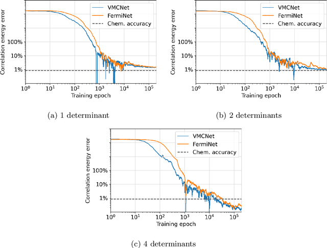 Figure 4 for Explicitly antisymmetrized neural network layers for variational Monte Carlo simulation