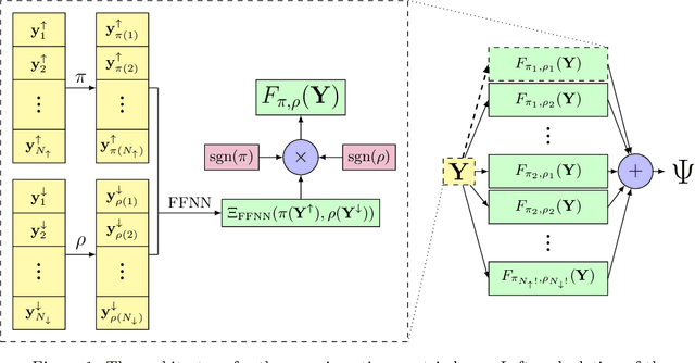 Figure 1 for Explicitly antisymmetrized neural network layers for variational Monte Carlo simulation