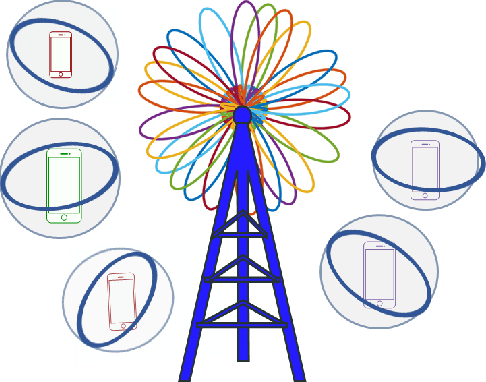 Figure 1 for Deep Learning for Fast and Reliable Initial Access in AI-Driven 6G mmWave Networks