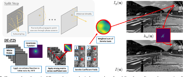 Figure 2 for Real-Time Dense Field Phase-to-Space Simulation of Imaging through Atmospheric Turbulence