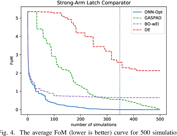 Figure 4 for DNN-Opt: An RL Inspired Optimization for Analog Circuit Sizing using Deep Neural Networks