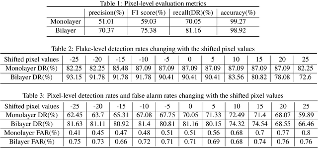 Figure 2 for Machine Learning-based Automatic Graphene Detection with Color Correction for Optical Microscope Images