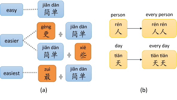 Figure 1 for Analogical Reasoning on Chinese Morphological and Semantic Relations