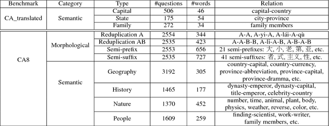 Figure 2 for Analogical Reasoning on Chinese Morphological and Semantic Relations