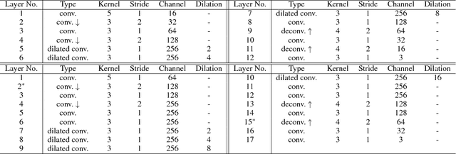 Figure 2 for Video Inpainting by Jointly Learning Temporal Structure and Spatial Details