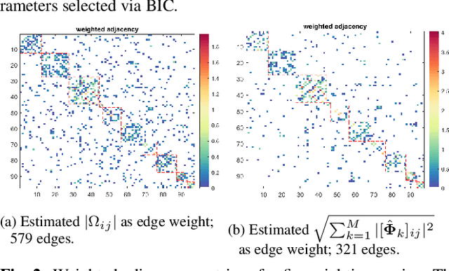 Figure 2 for Sparse-Group Log-Sum Penalized Graphical Model Learning For Time Series